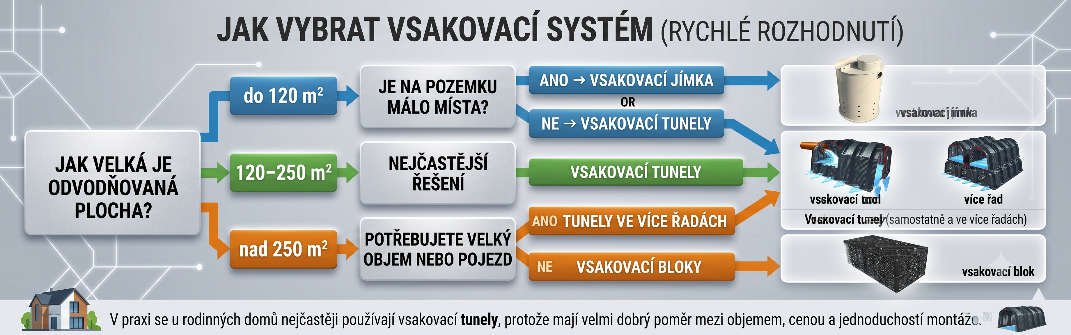 Jak vybrat vsakovací systém